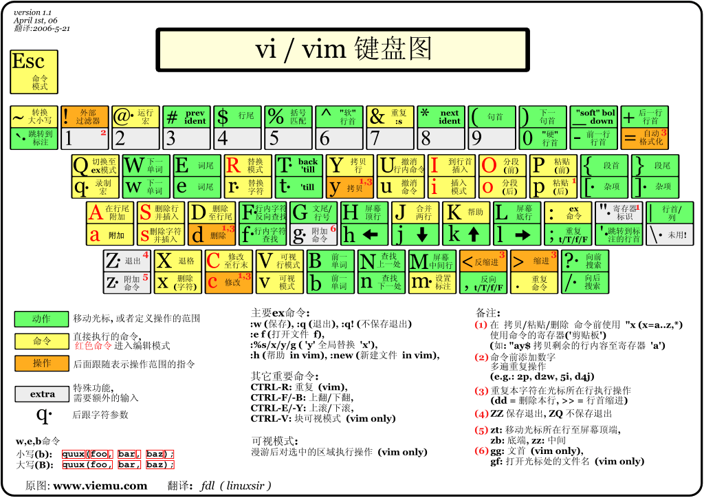 vim操作图